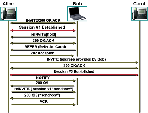 File:Sip refer 3 way conference.png