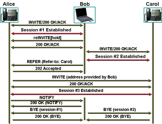 File:Sip refer call transfer with consultantive.png