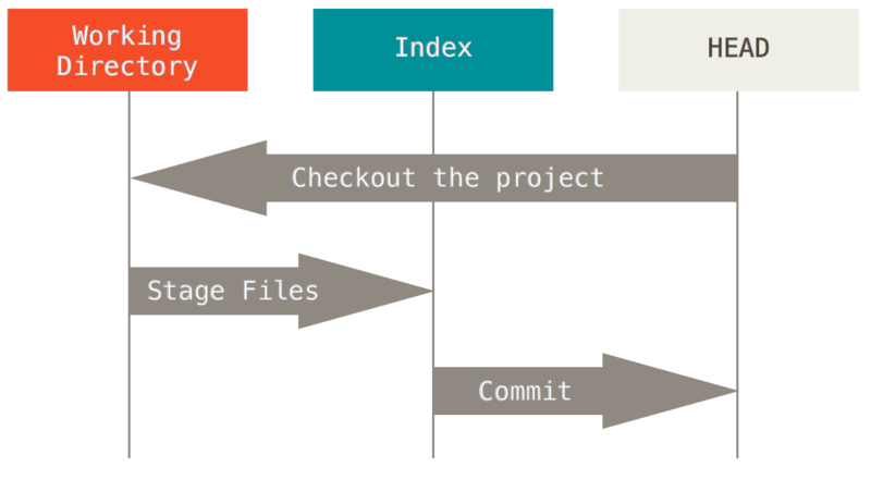 File:Git reset-workflow.png