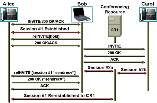 File:Sip refer 3 way conference with mcu.png