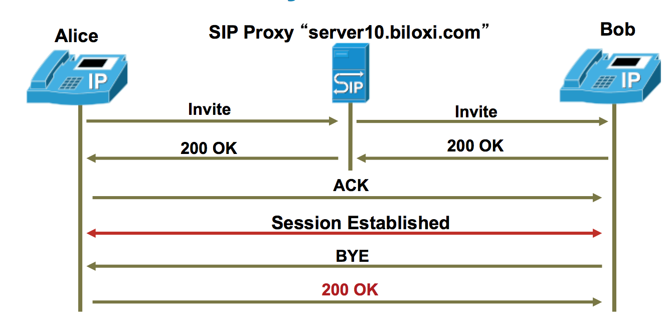 Sip basic with proxy.png