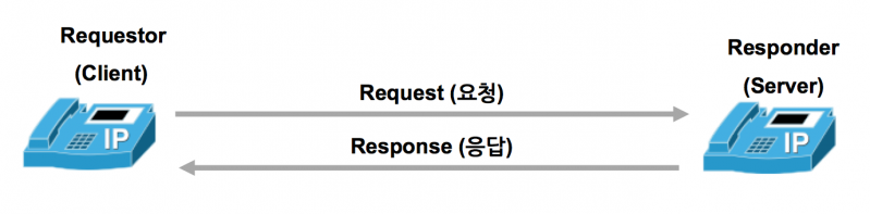 File:Sip request response.png