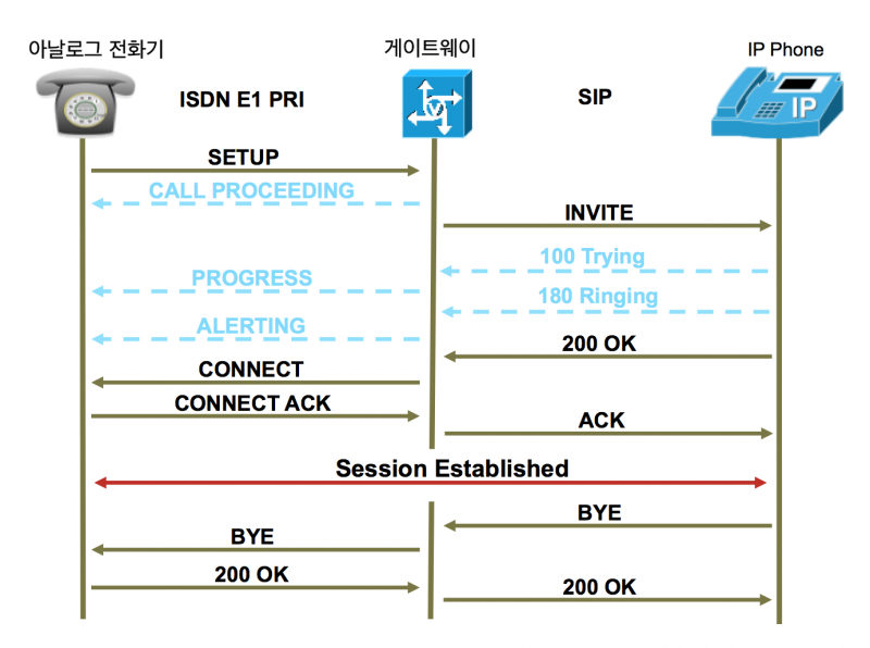 File:Sip to isdn.png