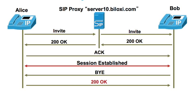 File:Sip basic with proxy.png